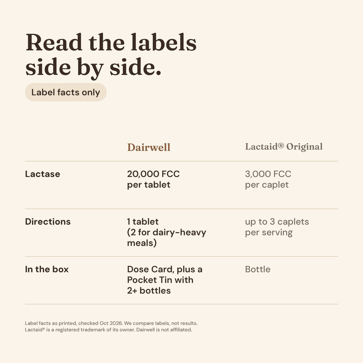 Label facts side by side: Dairwell and Lactaid Original